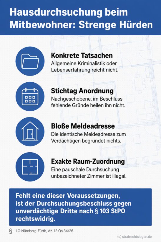Infografik (Checkliste): Voraussetzungen des § 103 StPO. Zeigt 4 Hürden für Durchsuchungen bei unverdächtigen Mitbewohnern.