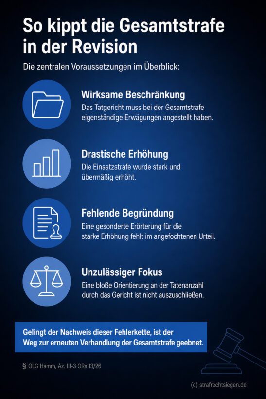 Infografik (Checkliste): 4 Voraussetzungen für Revisionserfolg bei fehlerhafter Gesamtstrafenbildung, gleichwertig dargestellt