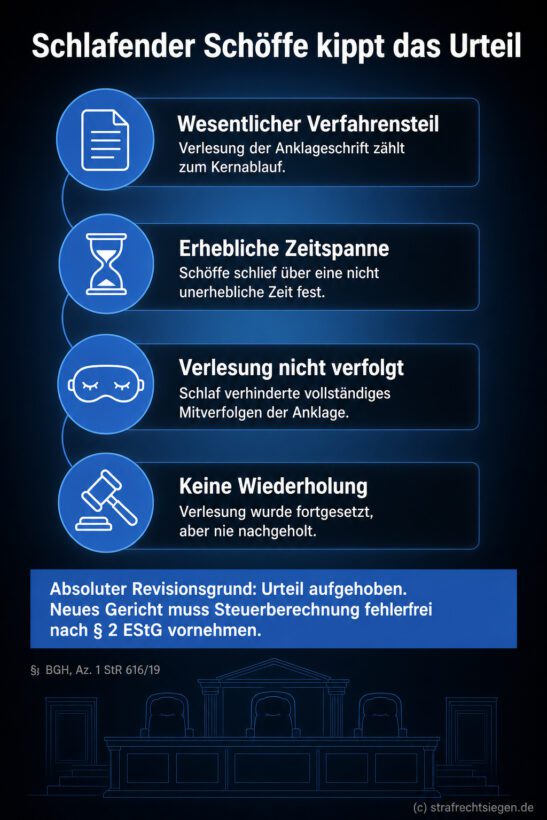 Infografik (Checkliste): 4 Voraussetzungen, wann ein schlafender Schöffe das Urteil per Revision kippt