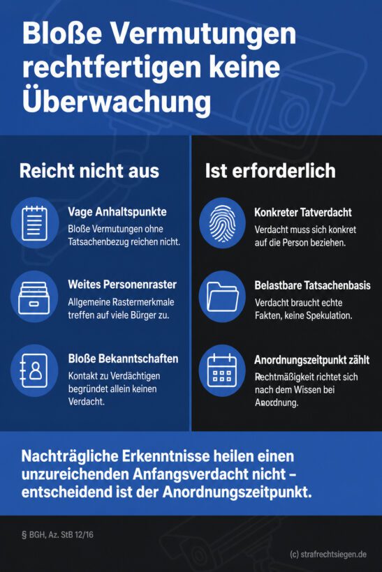 Infografik (Gegenüberstellung): Unzureichende Verdachtsgründe vs. erforderliche Voraussetzungen für Überwachungsmaßnahmen